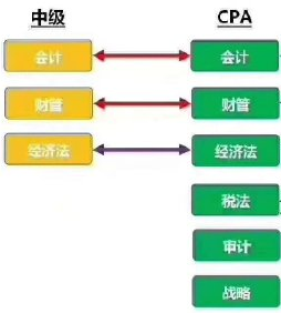 中級(jí)會(huì)計(jì)職稱三科與CPA里的對(duì)應(yīng)科目是一樣的嗎？