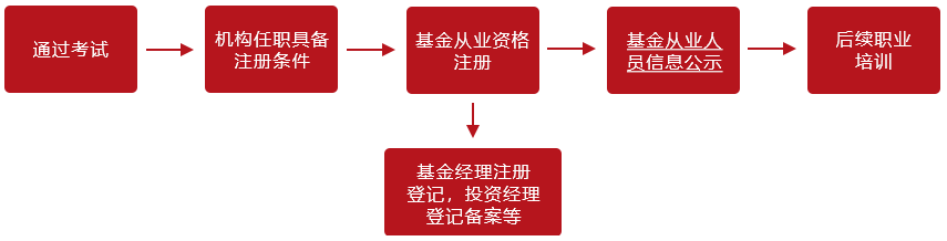 想取得「基金從業(yè)資格證」 你需要這樣辦！