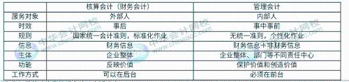 財務人員向管理會計轉(zhuǎn)型的重要表現(xiàn)是什么？