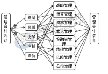 財務人員向管理會計轉(zhuǎn)型的重要表現(xiàn)是什么？