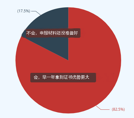 82%的高會(huì)考生選擇申報(bào)當(dāng)年評(píng)審 競(jìng)爭(zhēng)壓力巨大！