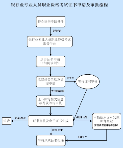 【與你有關(guān)】考試通過(guò)后 如何順利取得銀行職業(yè)資格證書？