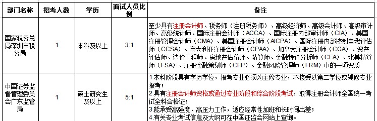 【秘密】CPA證書或成為公布員考試隱藏加分項？