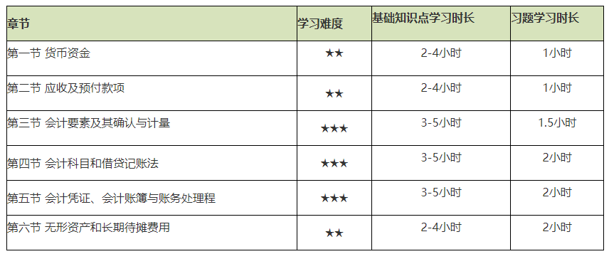 謹(jǐn)防翻車！2021初級(jí)會(huì)計(jì)實(shí)務(wù)備考難度較大的章節(jié)Top4