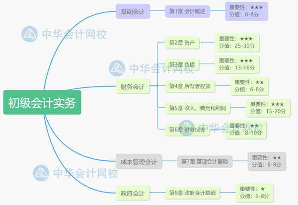 攻略！一個月攻下初級會計實務和經濟法基礎兩本書