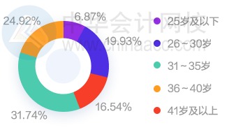 財(cái)會(huì)圈薪資情況如何？大家都漲工資了嗎？