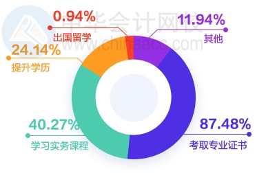 財(cái)會(huì)圈薪資情況如何？大家都漲工資了嗎？