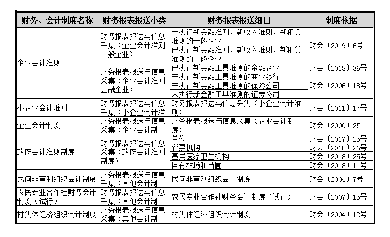 財務(wù)會計報表出現(xiàn)重復(fù)申報？別著急一文為您解決！