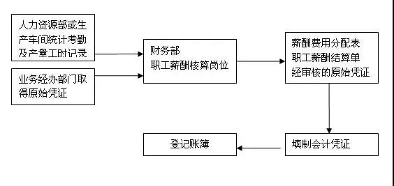 年后跳槽求職必看！不同類型會計崗位職責(zé)有什么不同？