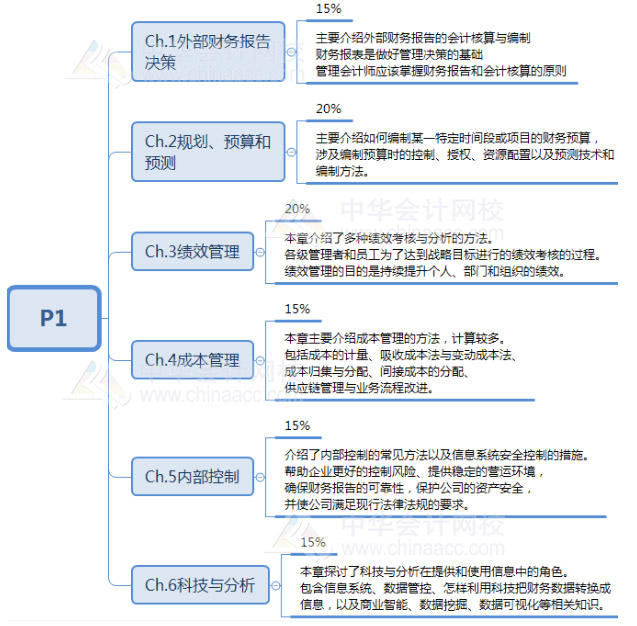 P1考試內(nèi)容