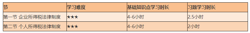 謹(jǐn)防翻車！2021初級《經(jīng)濟法基礎(chǔ)》備考難度較大的章節(jié)Top4