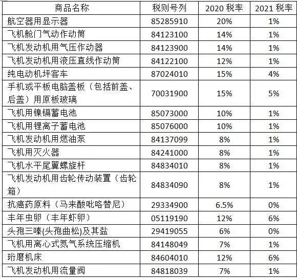 2021年，這些商品的進(jìn)口關(guān)稅降了！