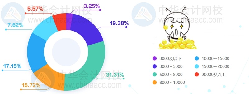 會計行業(yè)薪酬占比