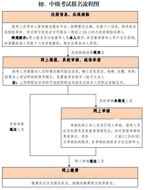 北京初中級經(jīng)濟師報名流程圖