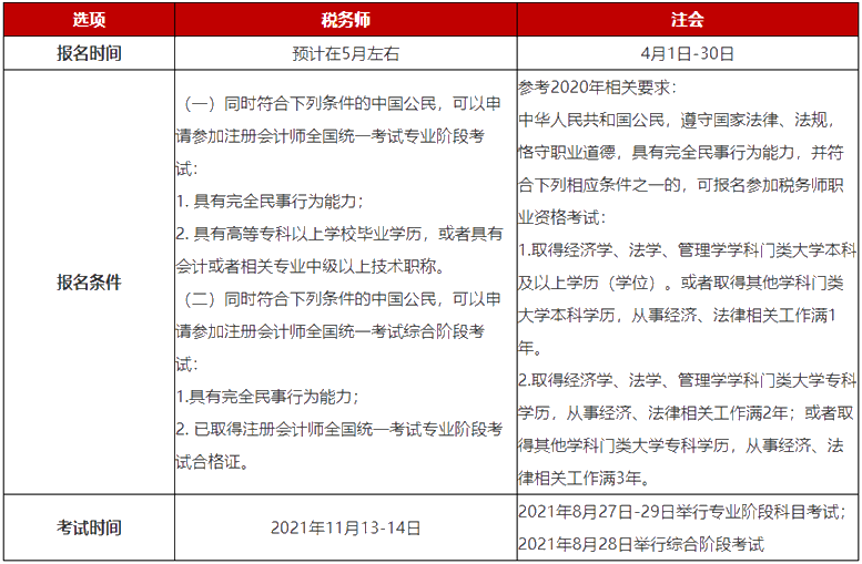 稅務(wù)師和注會考試基本情況對比