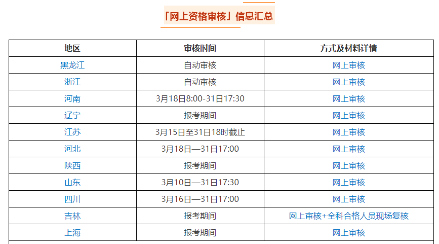 2021中級會計職稱報名入口3月10日起陸續(xù)開通 關(guān)注以下四點(diǎn)