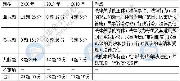 《經(jīng)濟(jì)法基礎(chǔ)》近三年題型、考點及分值分布：第一章節(jié)