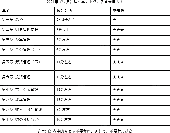 中級(jí)會(huì)計(jì)職稱《財(cái)務(wù)管理》章節(jié)分值占比一覽＆學(xué)習(xí)建議