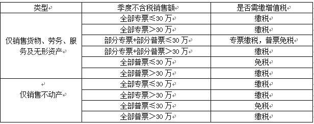 小規(guī)模納稅人不得不看的增值稅優(yōu)惠政策大盤點！