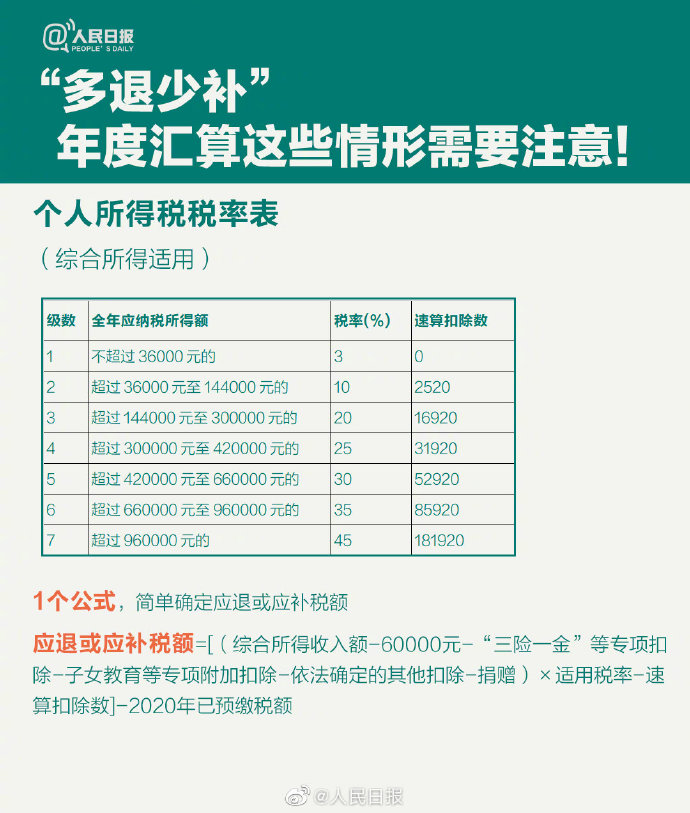 62個稅年度匯算來啦！怎么補怎么退？個稅年度匯算指南已送達！9