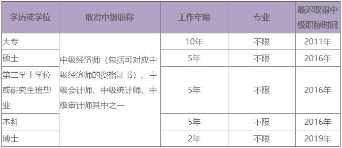 高級(jí)經(jīng)濟(jì)師考試報(bào)名條件