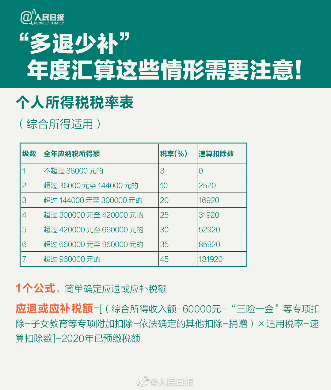 關(guān)乎你的錢袋子！個稅年度匯算干貨指南來啦！