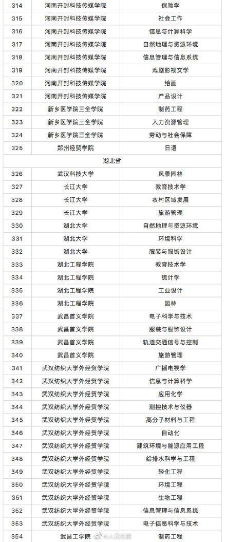 教育部撤銷518個高校專業(yè) 新增37個新專業(yè) 全名單來啦！