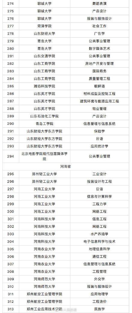 教育部撤銷518個高校專業(yè) 新增37個新專業(yè) 全名單來啦！