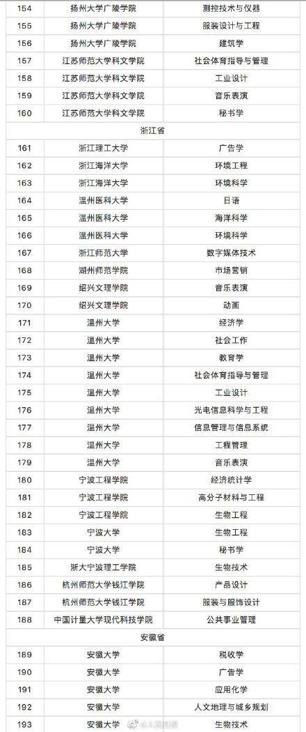 教育部撤銷518個高校專業(yè) 新增37個新專業(yè) 全名單來啦！