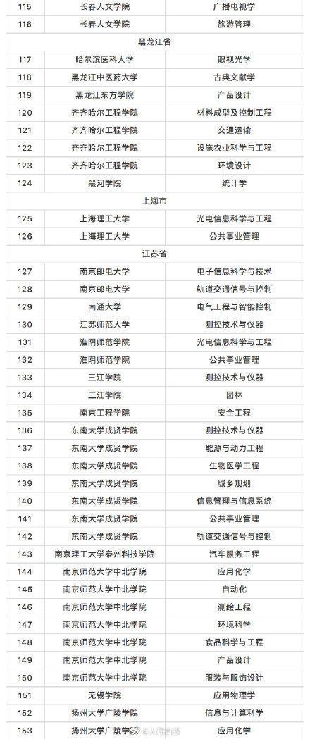 教育部撤銷518個高校專業(yè) 新增37個新專業(yè) 全名單來啦！