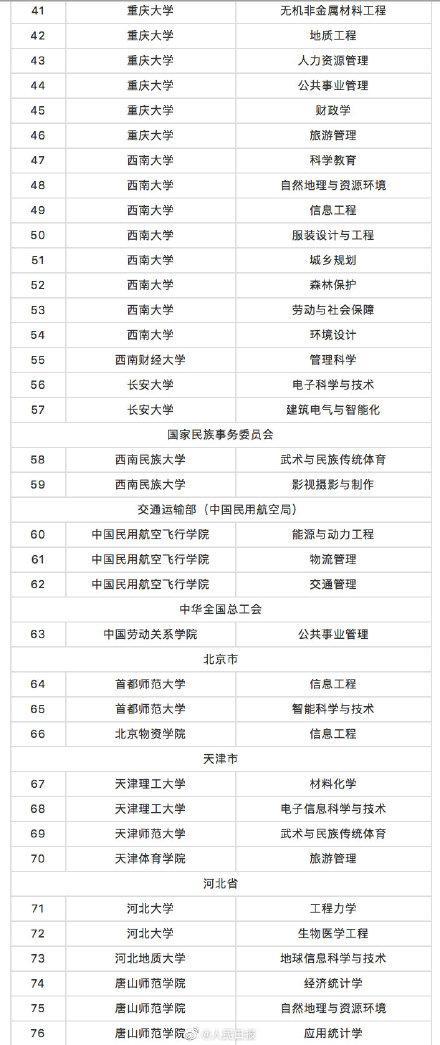 教育部撤銷518個高校專業(yè) 新增37個新專業(yè) 全名單來啦！