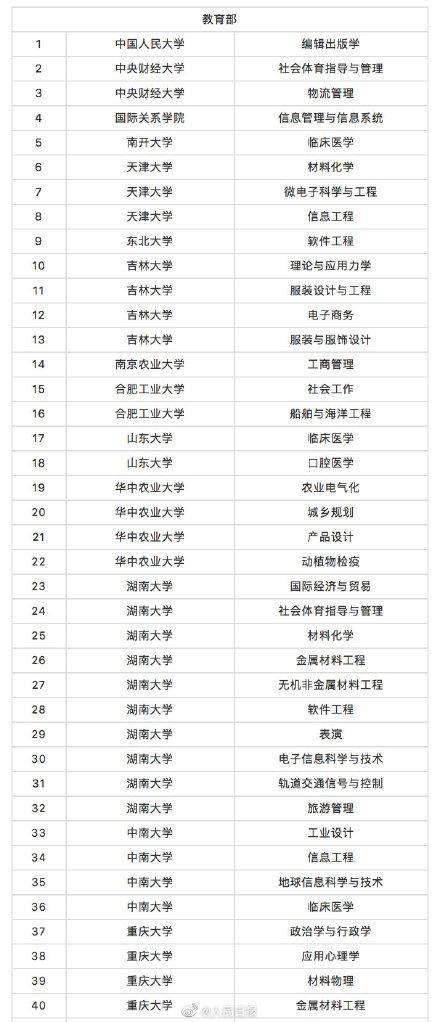 教育部撤銷518個高校專業(yè) 新增37個新專業(yè) 全名單來啦！