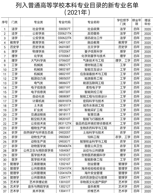 教育部撤銷518個高校專業(yè) 新增37個新專業(yè) 全名單來啦！