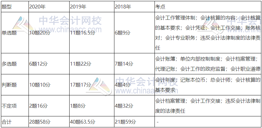 《經濟法基礎》近三年題型、考點及分值分布：第二章節(jié)