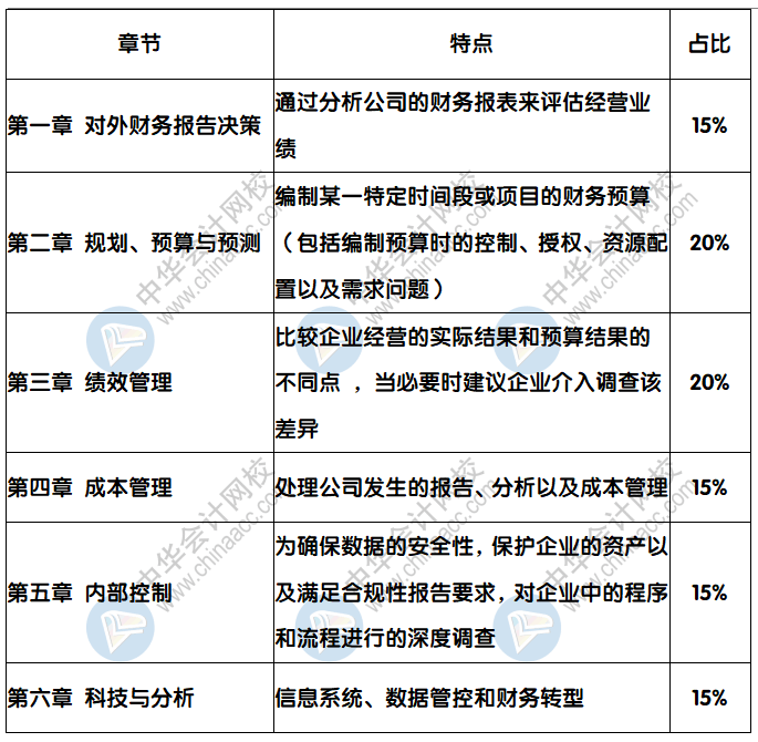 CMA《財(cái)務(wù)規(guī)劃、績(jī)效與分析》分值占比