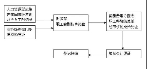 不同類型的會(huì)計(jì)你都分的清嗎？你了解它們的崗位職責(zé)、工作內(nèi)容嗎？