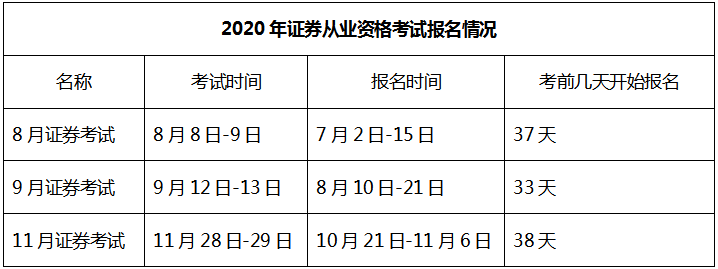 2021年證券從業(yè)資格考試安排已出！第一次報名時間是...