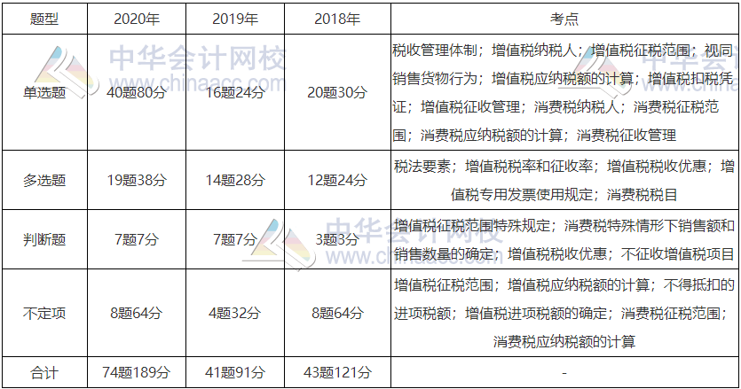 《經(jīng)濟(jì)法基礎(chǔ)》近三年題型、考點(diǎn)及分值分布：第四章節(jié)