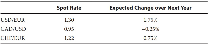 economics exercise:Cross exchange rate of SGD