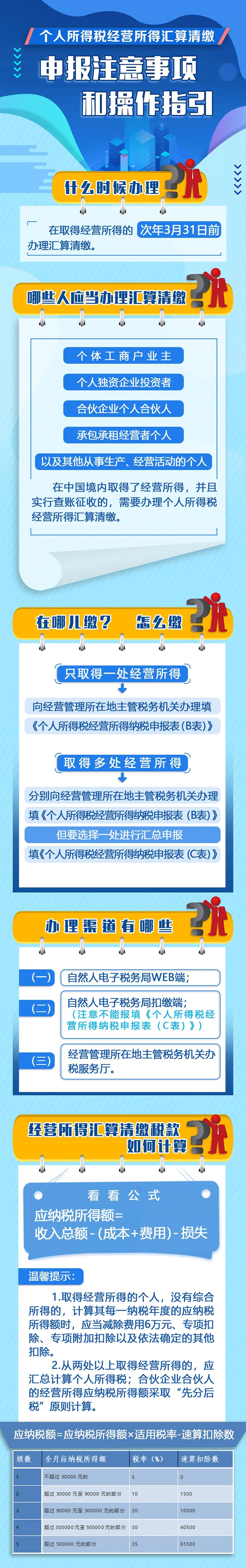 個(gè)人所得稅經(jīng)營(yíng)所得匯算清繳申報(bào)注意事項(xiàng)和操作指引