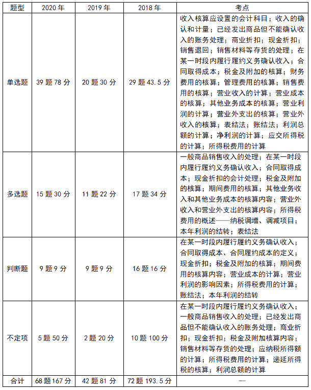 《初級會計實務(wù)》近三年題型考點及分值分布：第五章