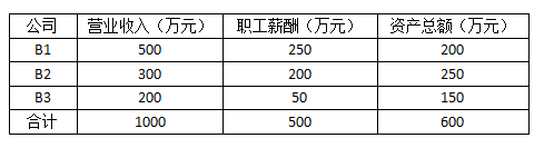 跨地區(qū)經(jīng)營，企業(yè)所得稅匯總納稅如何做？今天帶你學(xué)明白！