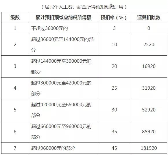 2021年個人所得稅稅率表以及預(yù)扣率表大全！馬上收藏