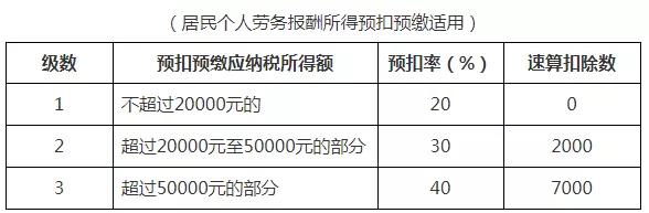 2021年個人所得稅稅率表以及預(yù)扣率表大全！馬上收藏