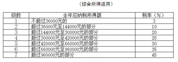 2021年個人所得稅稅率表以及預(yù)扣率表大全！馬上收藏