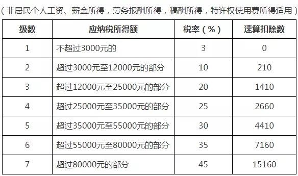 2021年個人所得稅稅率表以及預(yù)扣率表大全！馬上收藏