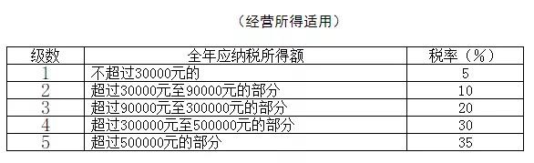 2021年個人所得稅稅率表以及預(yù)扣率表大全！馬上收藏