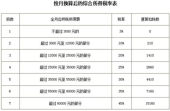 2021年個人所得稅稅率表以及預(yù)扣率表大全！馬上收藏