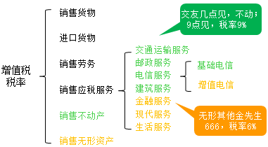 中級會計新課免費聽：徐曉雯神總結(jié)帶你搞懂增值稅征稅范圍及稅率