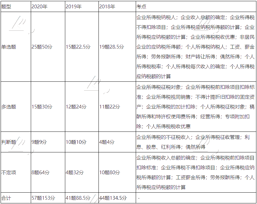 《經(jīng)濟(jì)法基礎(chǔ)》近三年題型、考點(diǎn)及分值分布：第五章節(jié)